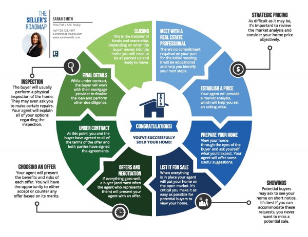 Sellers Road Map