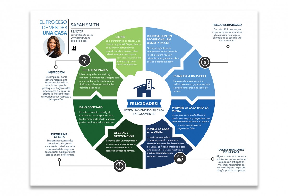 Sellers Road Map in Spanish